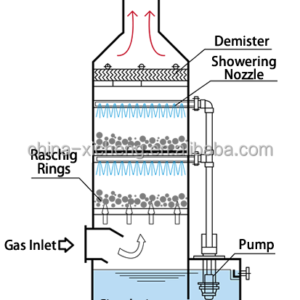 types of exhaust gas absorber venturi scrubbers flue gas CO2