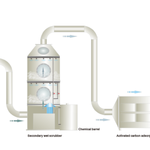 Chemical Waste Gas Treatment Plan