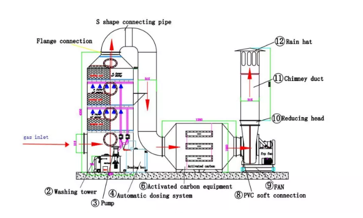Laboratory fume hood scrubber