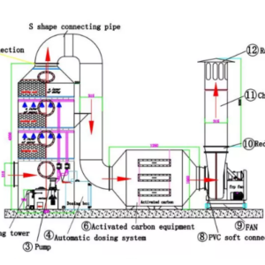 exhaust gas treatment scrubber