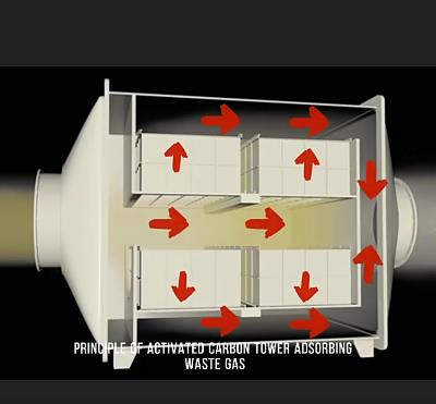 Common waste gas treatment: activated carbon adsorption method