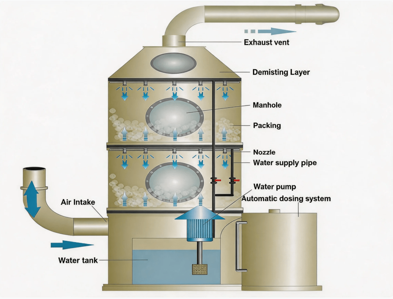 Industrial scrubber system diagram showing gas flow from inlet through packed bed mist eliminator and recirculation