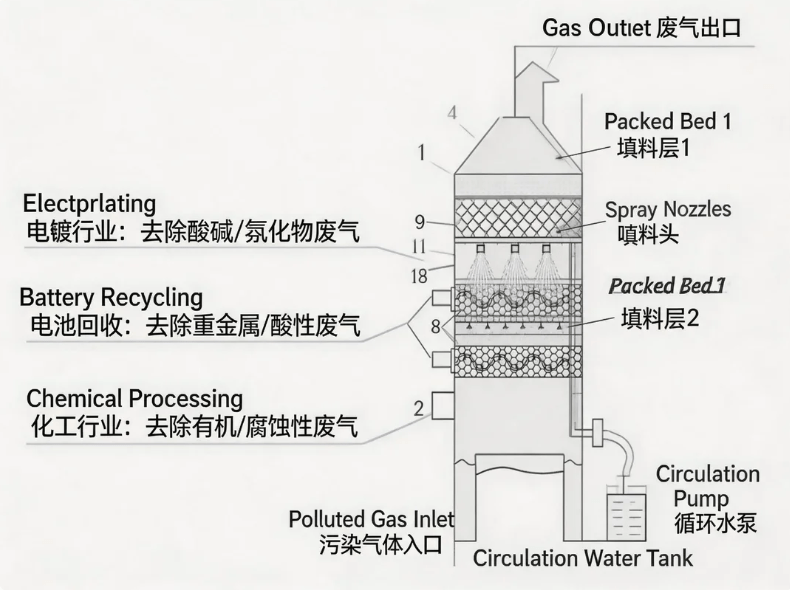 What are scrubbers used for industrial applications electroplating battery recycling chemical processing