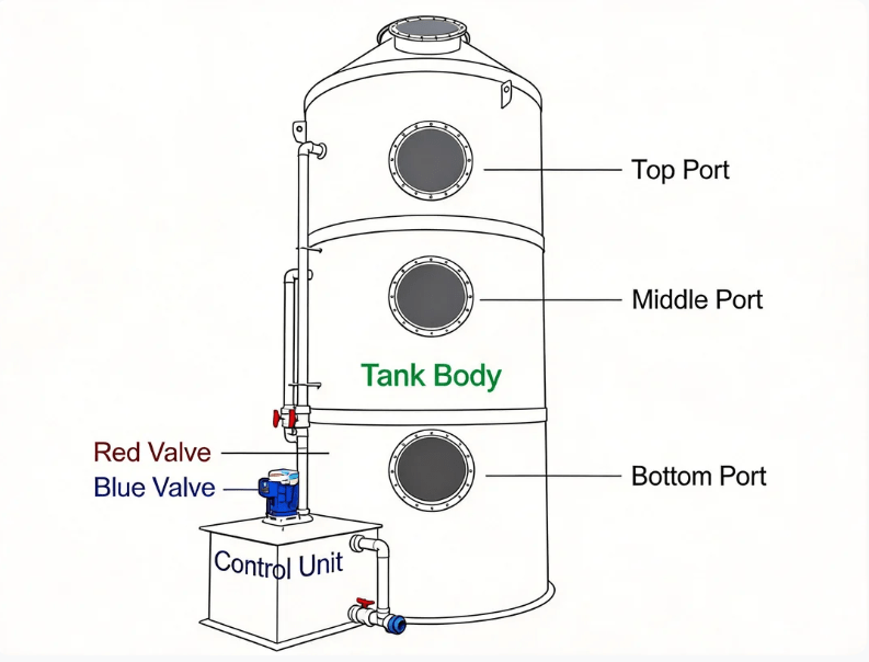 Caustic scrubber installation operation and maintenance diagram showing key components and monitoring points