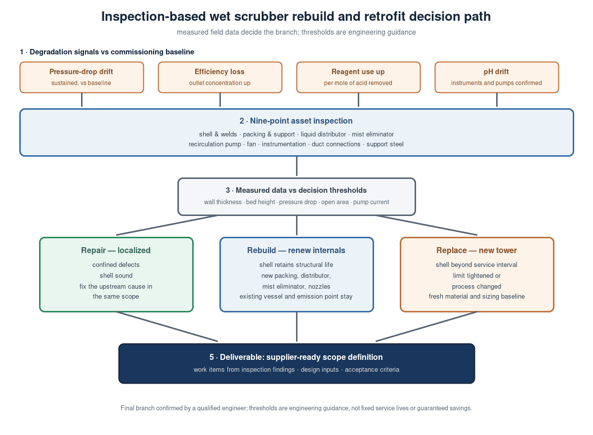 Inspection-based wet scrubber rebuild and retrofit decision path: degradation signals to nine-point inspection to repair/rebuild/replace thresholds