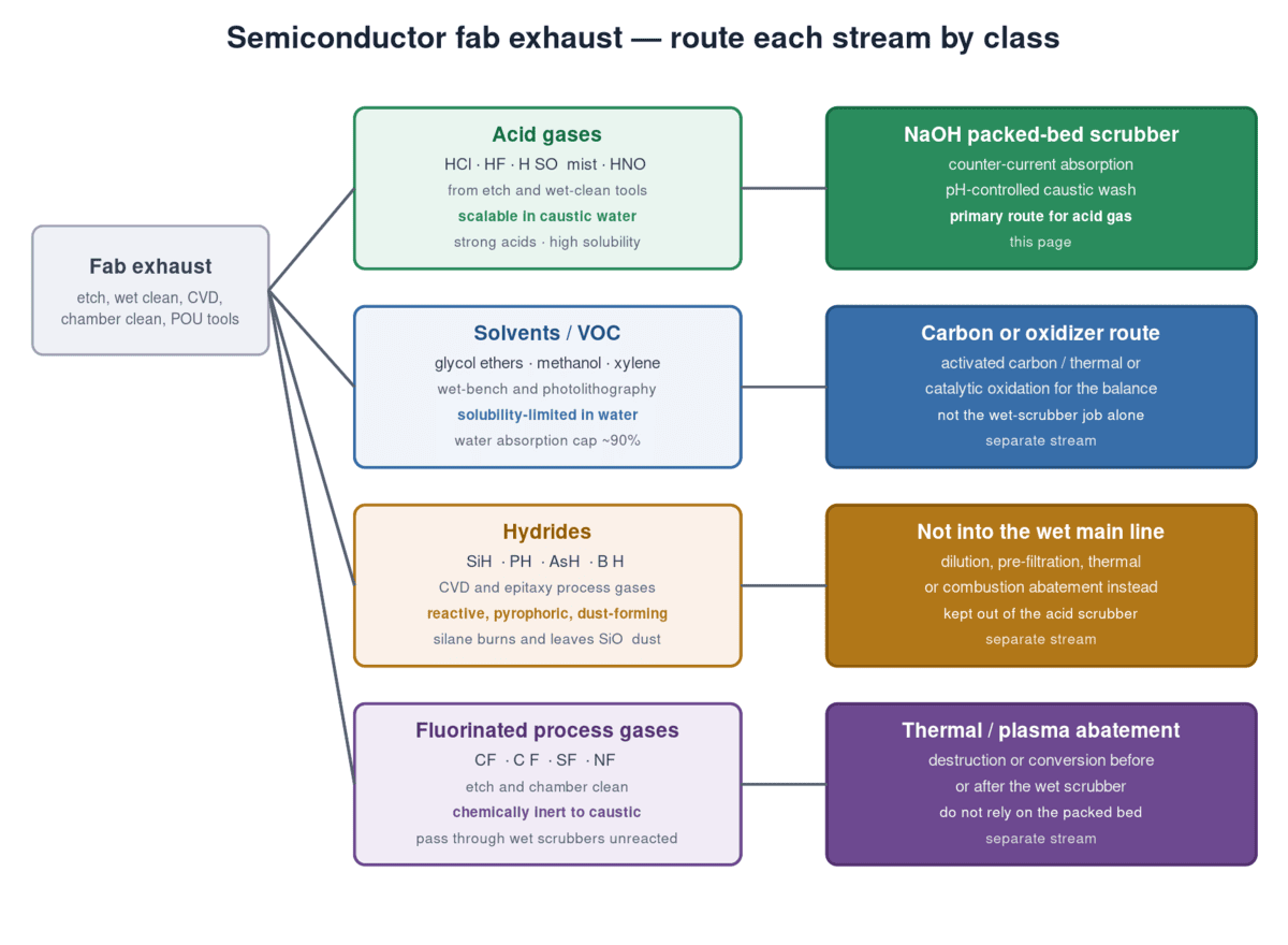 Four-stream semiconductor exhaust routing: acid gases go to the packed bed scrubber, while solvents, hydrides and fluorinated process gases route to different treatment