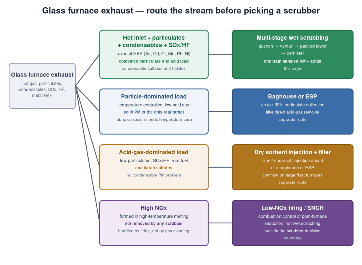 Route selection for glass furnace exhaust: wet multi-stage scrubbing, baghouse or ESP, dry sorbent injection, and the NOx boundary