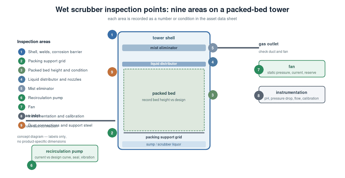 Wet scrubber tower cross-section marking the nine inspection areas that feed a rebuild-or-retrofit decision: shell and welds, packing and support, distributor, mist eliminator, recirculation pump, fan, instrumentation, duct connections