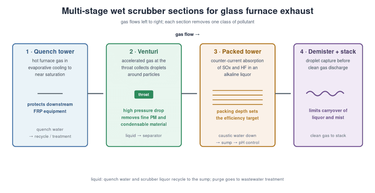 Multi-stage wet scrubber sections for glass furnace exhaust: quench, venturi, packed tower, demister and stack