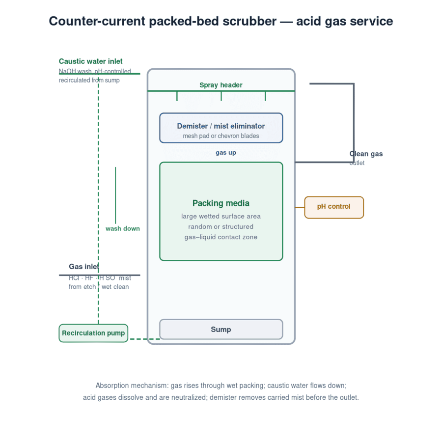 Counter-current packed bed scrubber internals for semiconductor acid gas: gas flows up through packing while caustic water flows down, with a demister before the outlet