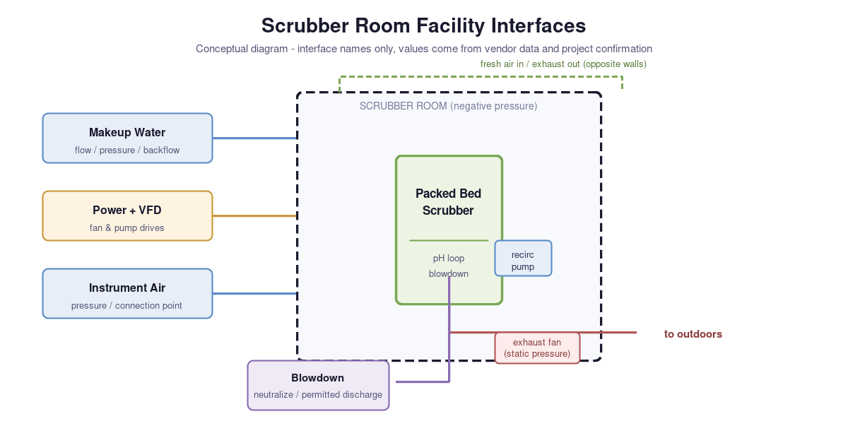 Scrubber room utility interfaces: makeup water supply, power and VFDs, instrument air, blowdown to neutralization and permitted discharge, and fan exhaust to the outdoors