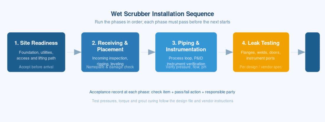 Wet scrubber installation sequence: five phases from site readiness to receiving, piping and instrumentation, leak testing, and commissioning and handover.