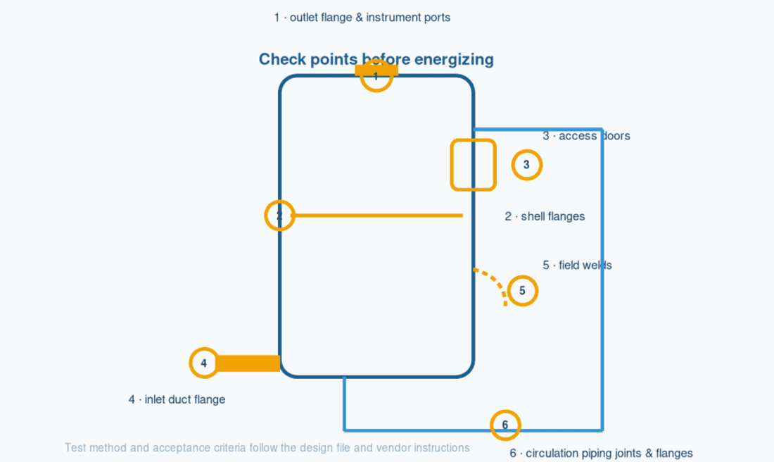 Wet scrubber leak test check points: flanges, welds, access doors, and instrument ports to verify before energizing.