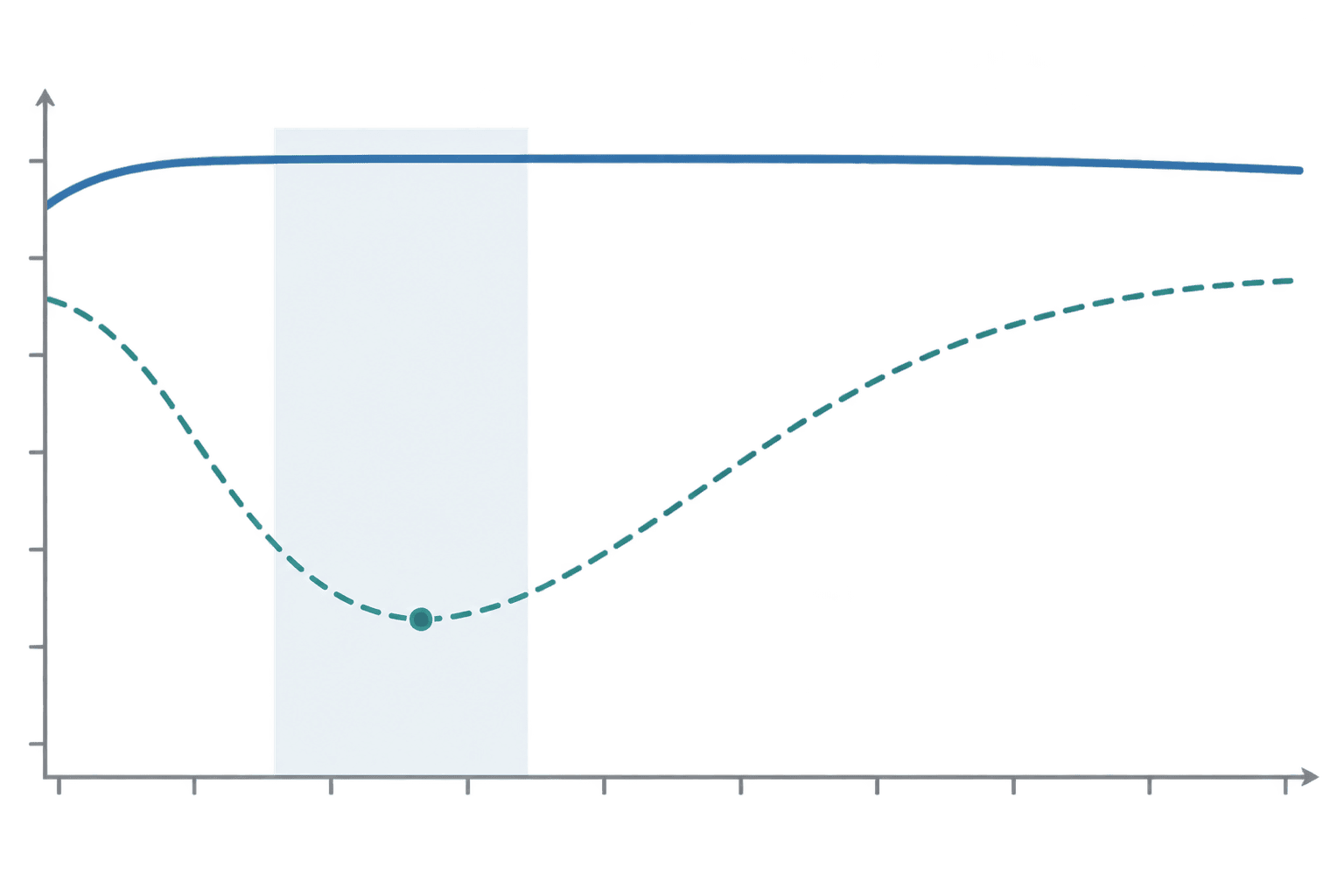 Baghouse vs wet scrubber efficiency comparison shown as two capture curves: fabric filtration stays high across the size range while wet impaction dips at fine particles